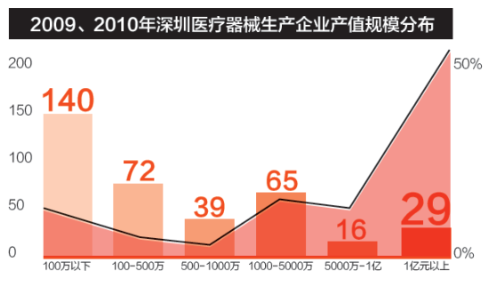 2009、2010年深圳醫(yī)療器械生產(chǎn)企業(yè)產(chǎn)值規(guī)模分布