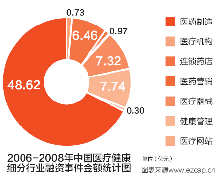 2006-2008年中國(guó)醫(yī)療健康細(xì)分行業(yè)融資事件金額統(tǒng)計(jì)圖